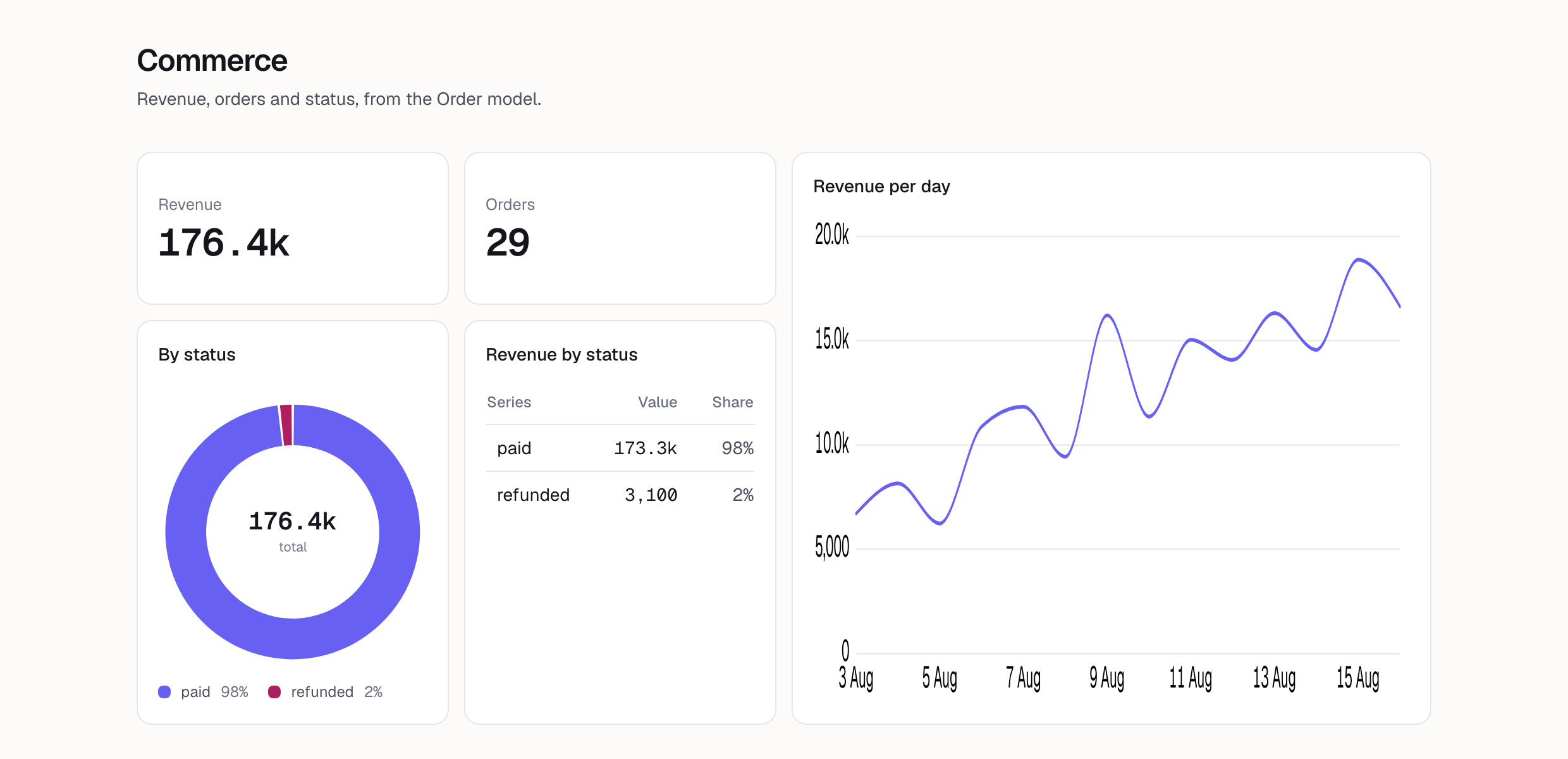 A Commerce report showing revenue, order count, revenue by status as a donut and a table, and revenue per day as a line chart