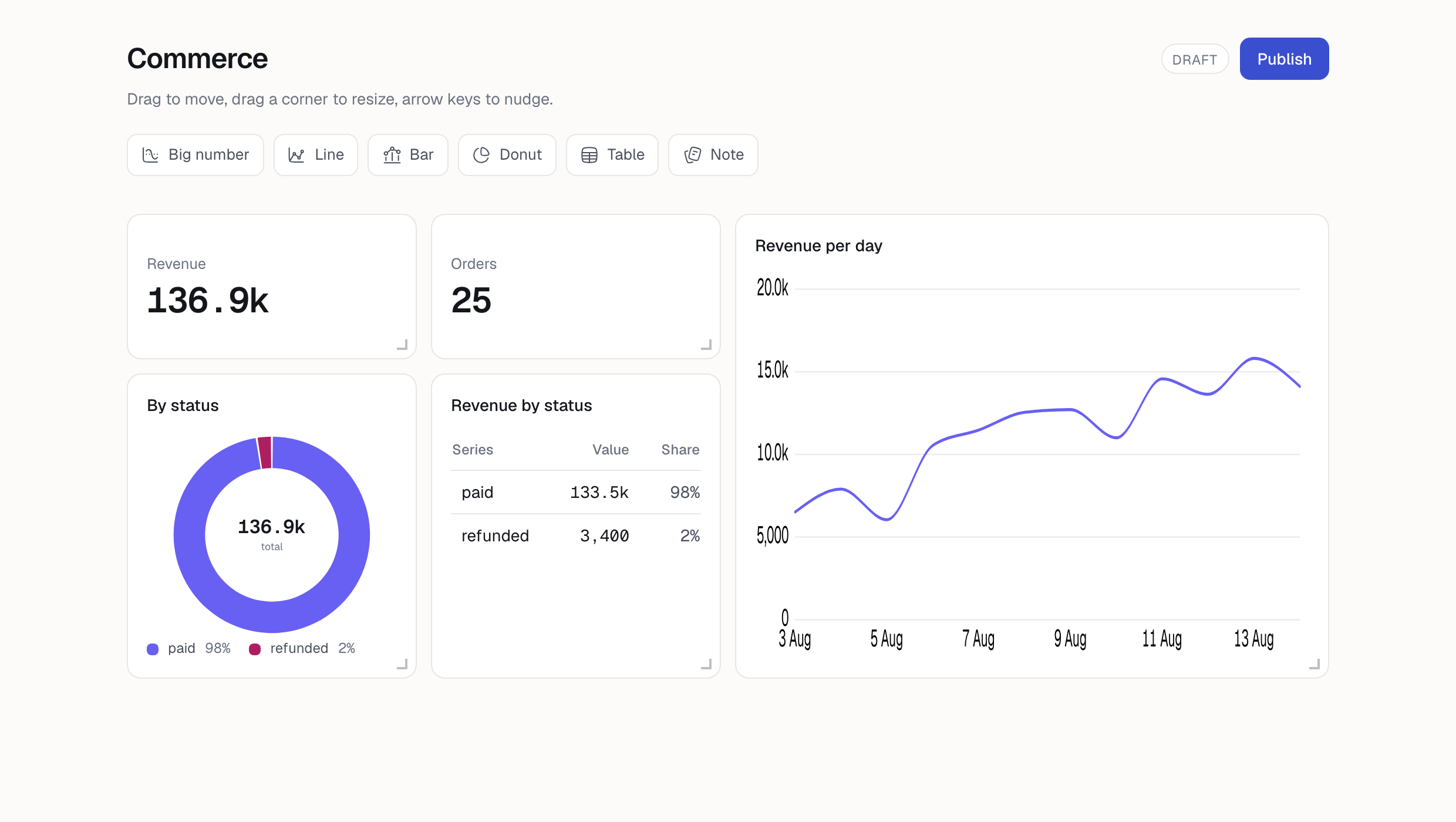 The report builder: a palette of block kinds above a twelve column grid holding a revenue total, an order count, a donut, a table and a line chart, each with a resize corner