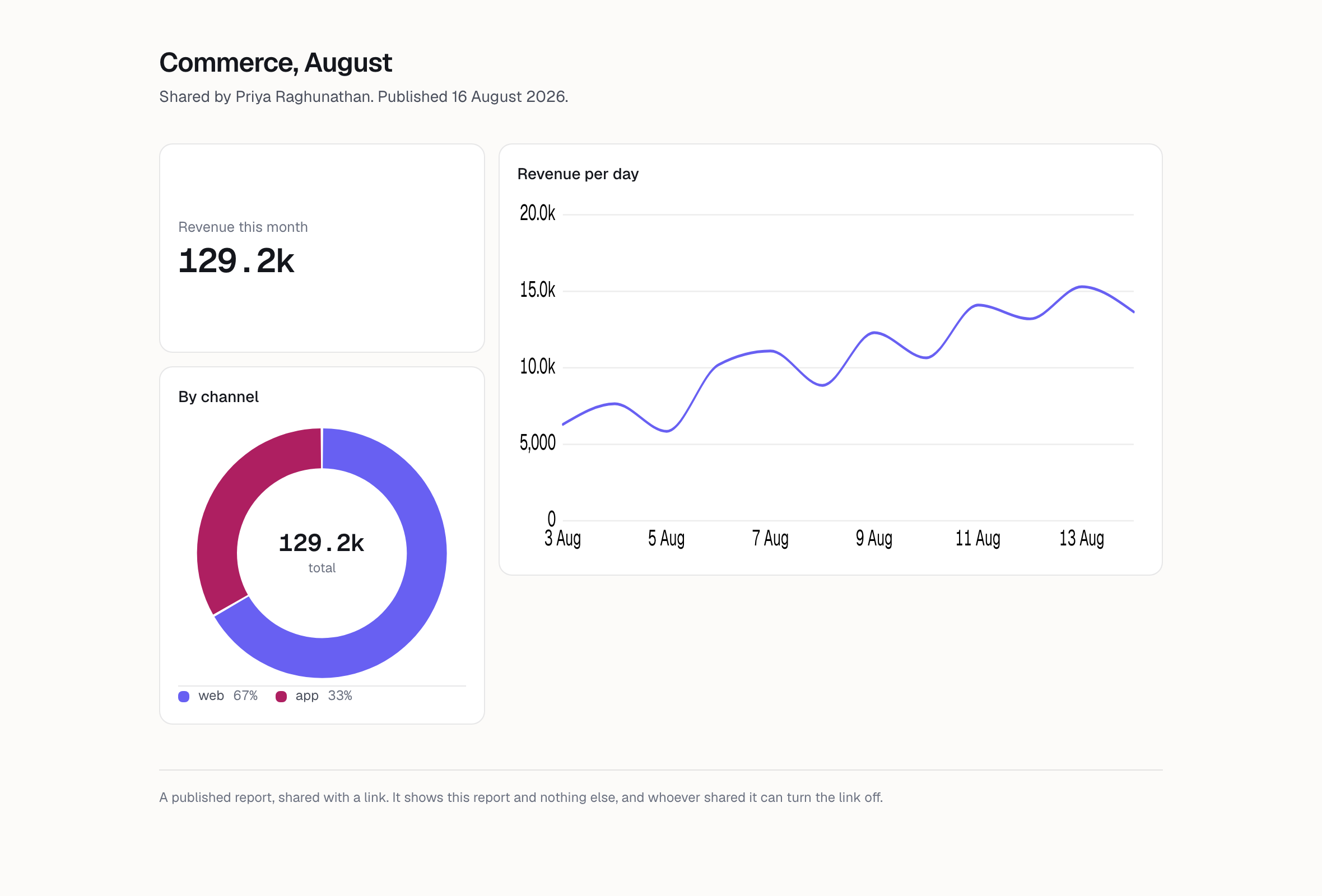 A shared report showing revenue, revenue per day as a line chart and revenue by channel as a donut, with no navigation